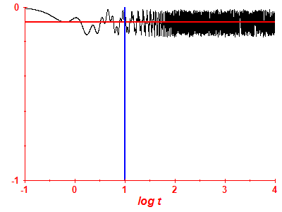 Survival probability log